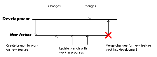 Basic branching